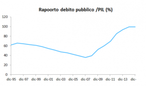 Rapporto debito PIL Spagna AdviseOnly
