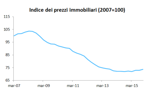 Indice immobiliare Spagna AdviseOnly