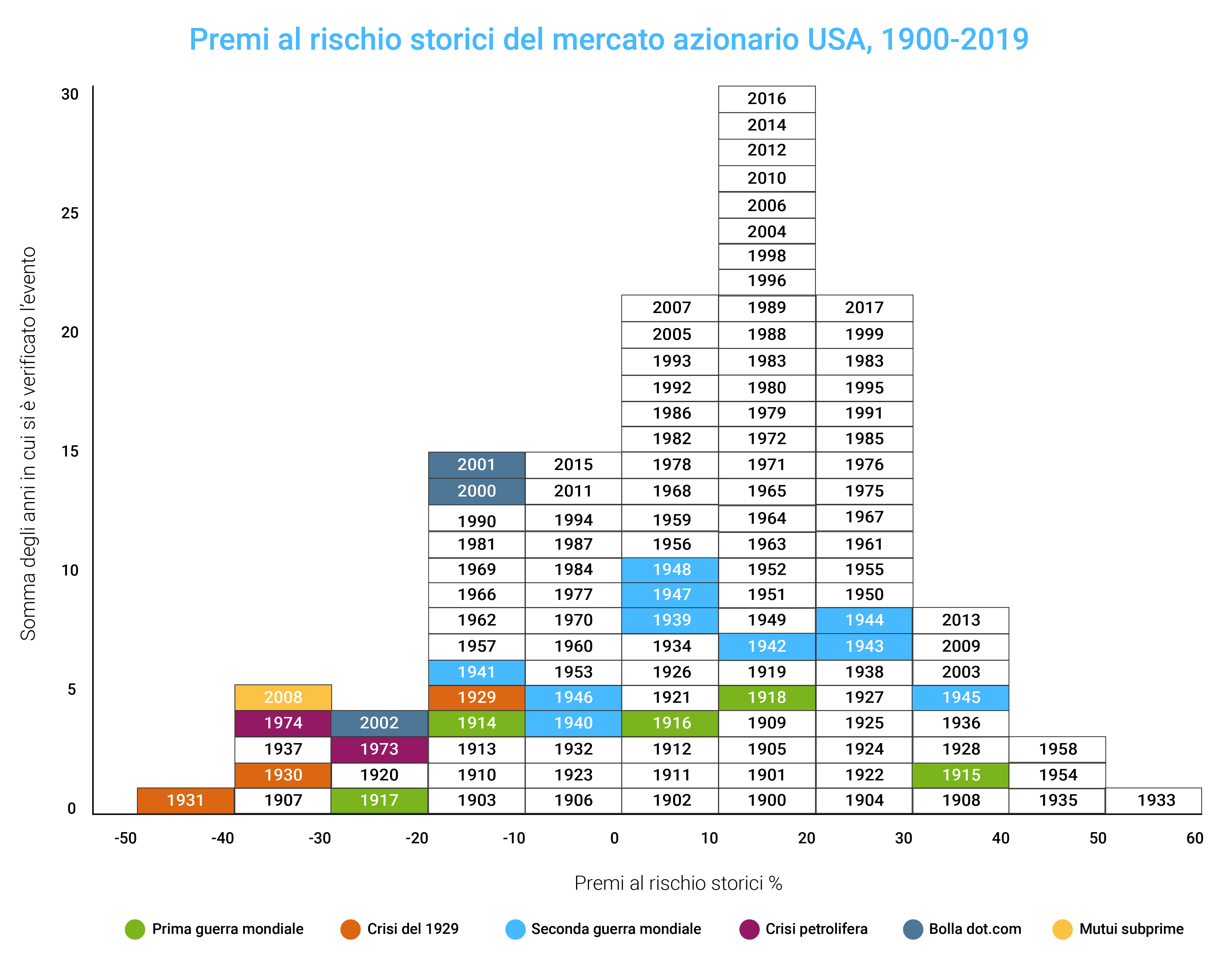 Premi al rischio storici del mercato azionario USA, 1900-2019